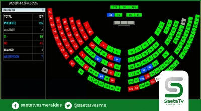 86 votos blindan la dolarización